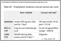 Table A9. Prophylactic medicine cost per person per cycle.