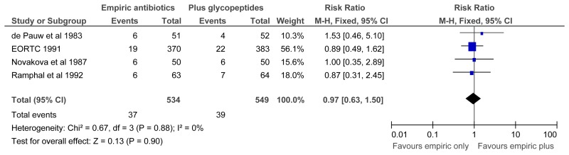 Figure 12.2. Forest plot of all cause short-term mortality.