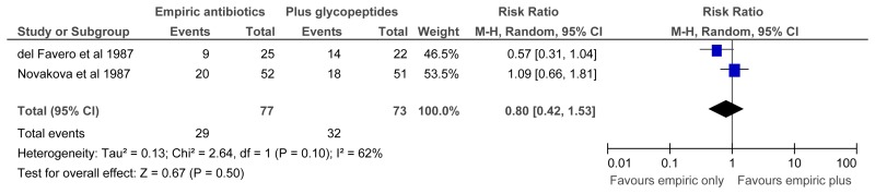 Figure 12.3. Forest plot of bacteraemia.