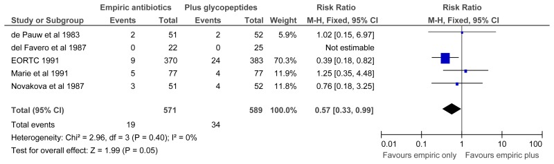 Figure 12.4. Forest plot of nephrotoxicity.