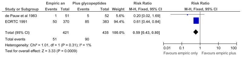 Figure 12.4. Forest plot of hepatic toxicity.