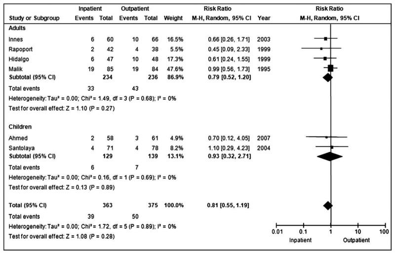 Figure 14.2. Inpatient versus Outpatient treatment – Treatment Failure.