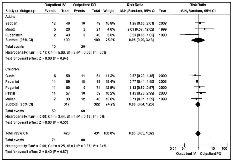 Figure 14.3. Outpatient Oral Antibiotics versus Outpatient Intravenous Antibiotics – Treatment Failure.