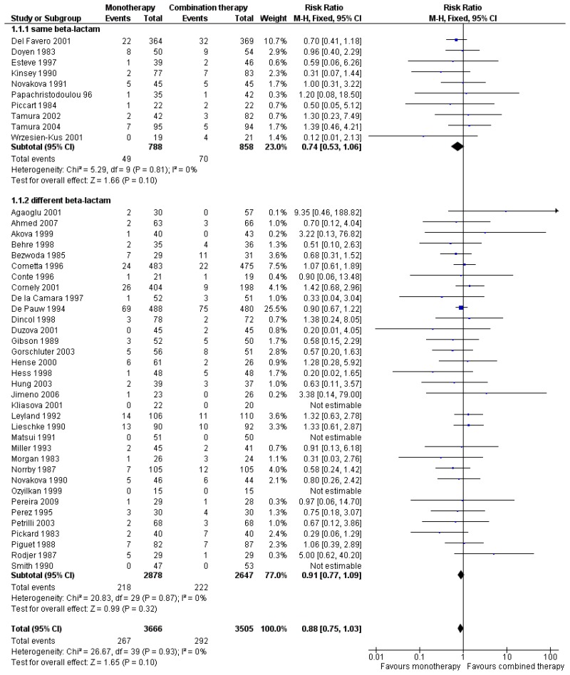 Figure 11.2. Forest plot of all cause mortality.