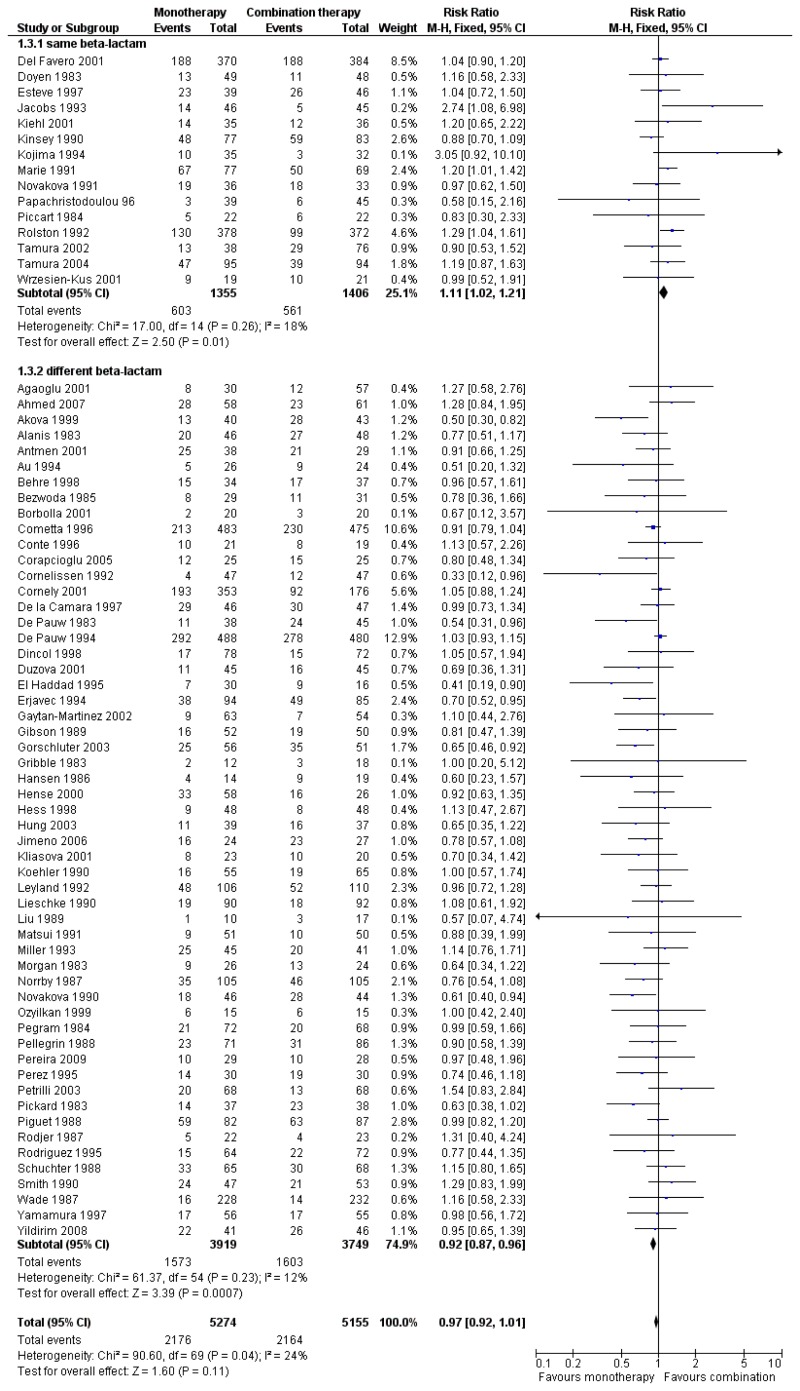 Figure 11.3. Forest plot of treatment failure.