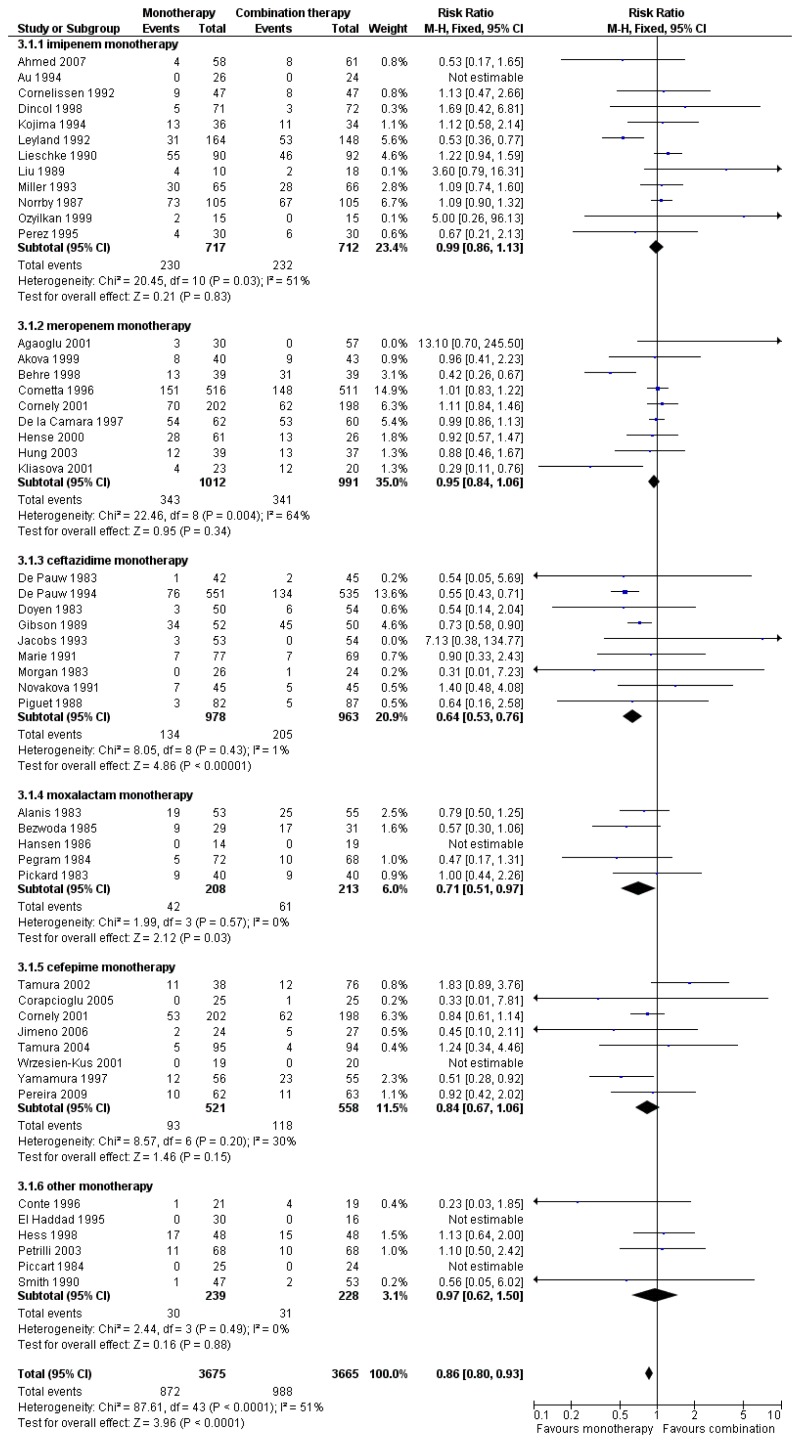 Figure 11.4. Forest plot of any adverse event.