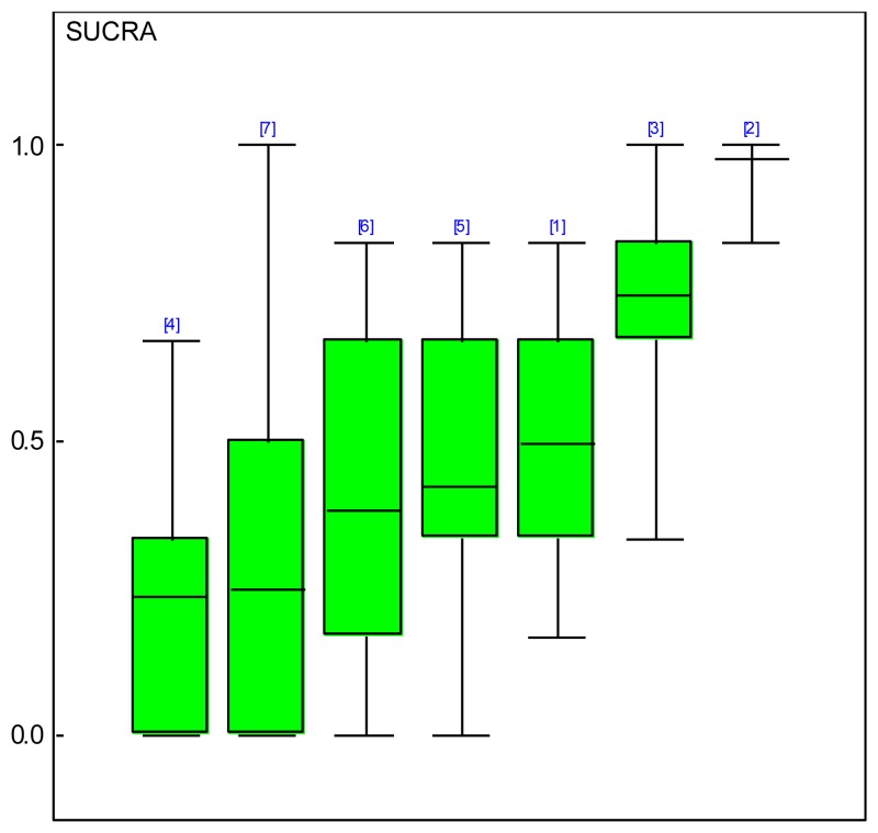 Figure 11.1.1. Cumulative chance of being best at reducing overall mortality.