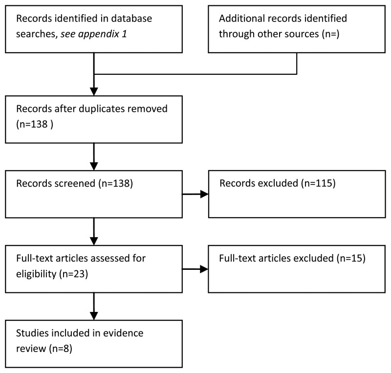 Figure 12.1. Study flow diagram.