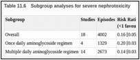 Table 11.6. Subgroup analyses for severe nephrotoxicity.