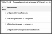 Table 11.1.2. Comparison of pair wise and MTC analyses for mortality.