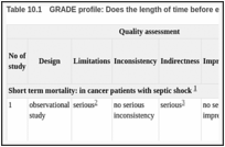 Table 10.1. GRADE profile: Does the length of time before empiric antibiotics are given influence patient outcomes?