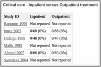 Critical care - Inpatient versus Outpatient treatment.