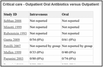 Critical care - Outpatient Oral Antibiotics versus Outpatient Intravenous Antibiotics.