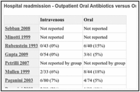 Hospital readmission - Outpatient Oral Antibiotics versus Outpatient Intravenous Antibiotics.