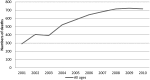 Figure 1.1. Total deaths from neutropenic sepsis (paediatric and adult) England and Wales 2001-2010.