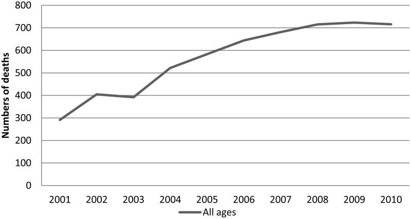 Figure 1.1. Total deaths from neutropenic sepsis (paediatric and adult) England and Wales 2001-2010.