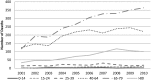 Figure 1.2. Deaths from neutropenic sepsis by age groups England and Wales 2001-2010.