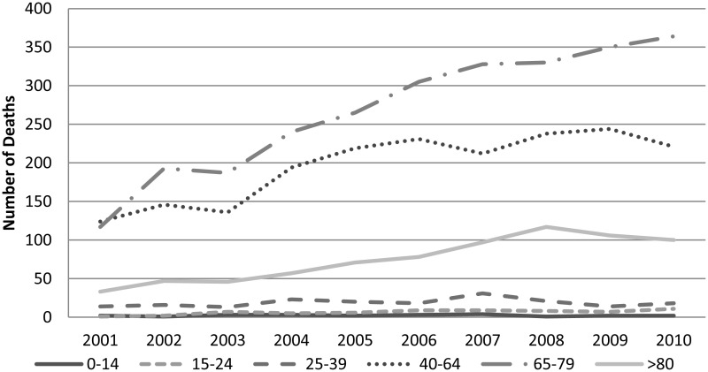 Figure 1.2. Deaths from neutropenic sepsis by age groups England and Wales 2001-2010.