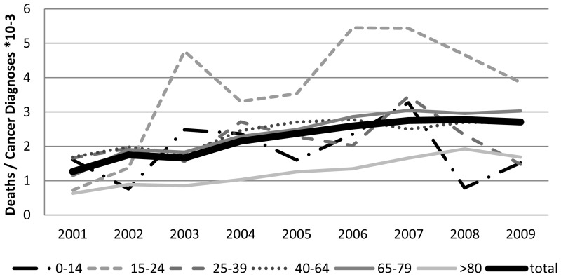 Figure 1.3. Ratio of numbers of neutropenic sepsis deaths to total cancer diagnoses by age group, England and Wales.