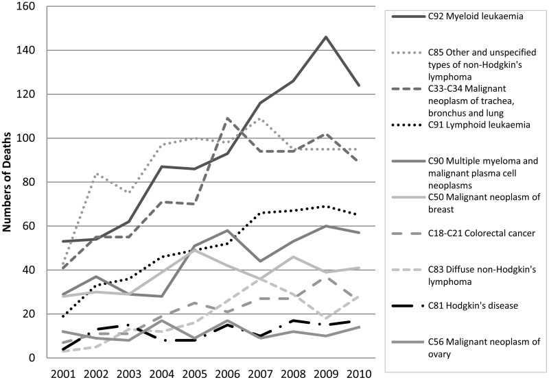 Figure 1.4. Absolute numbers of cancer deaths from neutropenic sepsis by diagnosis, (paediatric and adult) England and Wales 2001-2010.