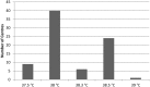 Figure 1.5. Single temperature defining neutropenic sepsis.