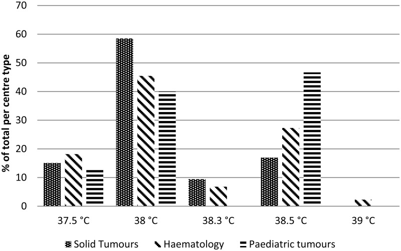 Figure 1.6. Single temperature defining neutropenic sepsis by patient group.