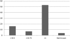 Figure 1.7. Neutrophil count ×109 diagnostic of neutropenia.