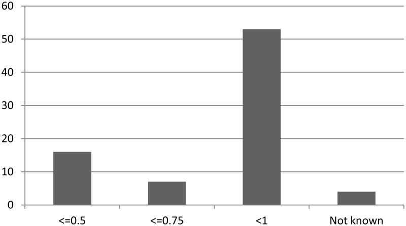 Figure 1.7. Neutrophil count ×109 diagnostic of neutropenia.