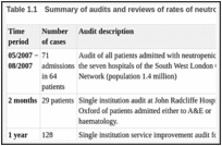 Table 1.1. Summary of audits and reviews of rates of neutropenic sepsis.