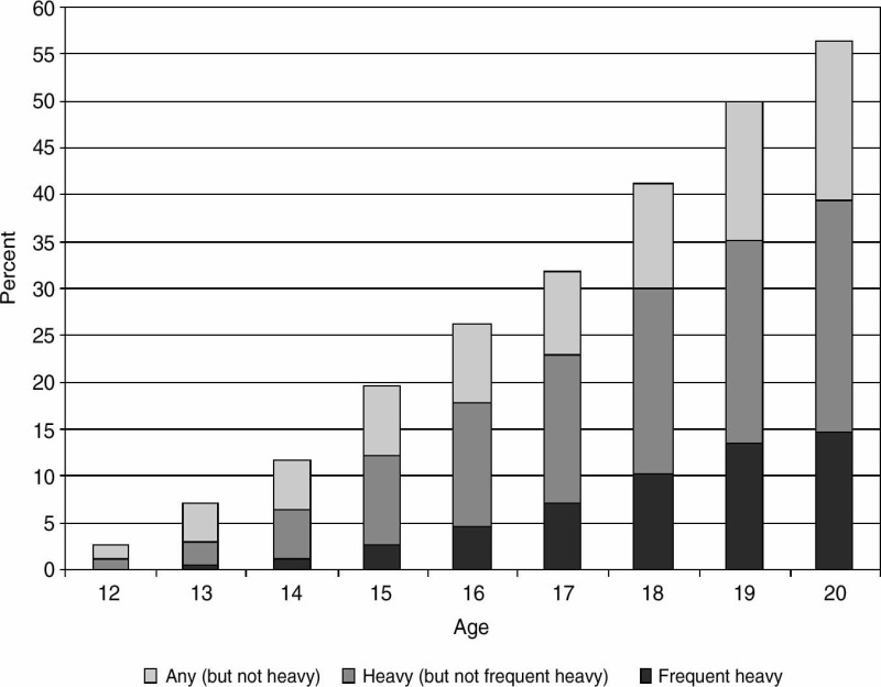 FIGURE 1-1. Prevalence of any use, heavy use, and frequent heavy use of alcohol in the past 30 days, by single years of age, 2000.