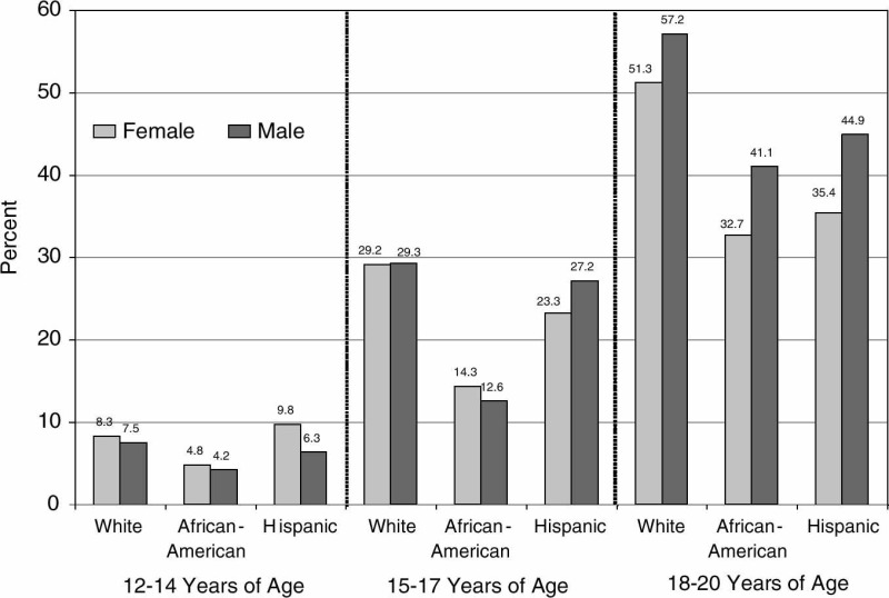 FIGURE 1-2. Prevalence of any use of alcohol in the past 30 days, persons aged 12 to 20, by gender, race/ethnicity, and age group, 2000.