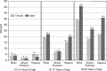 FIGURE 1-3. Prevalence of heavy use of alcohol in the past 30 days, persons aged 12 to 20, by gender, race/ethnicity, and age group, 2000.