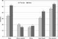 FIGURE 1-4. Prevalence of any use of beer, wine coolers, wine, and hard liquor in the past 30 days, high school seniors, by gender.