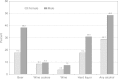 FIGURE 1-5. Prevalence of having five or more drinks of beer, wine coolers, wine, and hard liquor in a row during the past two weeks, high school seniors, by gender.