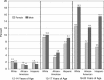 FIGURE 1-7. Prevalence of alcohol abuse or dependence, persons aged 12 to 20, by gender, race/ethnicity, and age group, 2000.