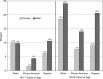 FIGURE 1-8. Prevalence of driving while under the influence of alcohol in the past year, persons aged 16 to 20, by gender, race/ethnicity, and age group, 2000.