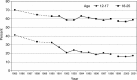 FIGURE 1-9. Trends in the prevalence of any alcohol use in the past 30 days, by age group, 1985 to 2001.