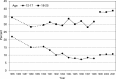 FIGURE 1-10. Trends in the prevalence of heavy alcohol use in the past 30 days, by age group, 1985 to 2001.