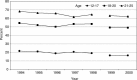 FIGURE 1-11. Trends in the prevalence of any alcohol use in the past 30 days, by finer age groups, 1994 to 2000.