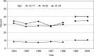 FIGURE 1-12. Trends in the prevalence of heavy alcohol use in the past 30 days, by finer age groups, 1994 to 2000.