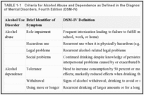 TABLE 1-1. Criteria for Alcohol Abuse and Dependence as Defined in the Diagnostic and Statistical Manual of Mental Disorders, Fourth Edition (DSM-IV).