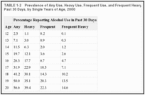 TABLE 1-2. Prevalence of Any Use, Heavy Use, Frequent Use, and Frequent Heavy Use of Alcohol in the Past 30 Days, by Single Years of Age, 2000.