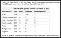 TABLE 1-3. Prevalence of Any Use, Heavy Use, Frequent Use, and Frequent Heavy Use of Alcohol in the Past 30 Days, Persons Ages 12 to 20, by Race/Ethnicity, 2000.