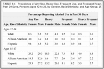 TABLE 1-4. Prevalence of Any Use, Heavy Use, Frequent Use, and Frequent Heavy Use of Alcohol in the Past 30 Days, Persons Ages 12 to 25, by Gender, Race/Ethnicity, and Age Group, 2000.