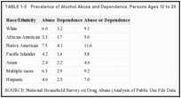 TABLE 1-5. Prevalence of Alcohol Abuse and Dependence, Persons Ages 12 to 20, by Race/Ethnicity, 2000.