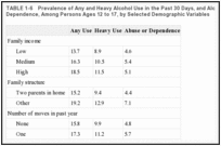 TABLE 1-6. Prevalence of Any and Heavy Alcohol Use in the Past 30 Days, and Alcohol Abuse or Dependence, Among Persons Ages 12 to 17, by Selected Demographic Variables.