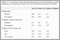 TABLE 1-7. Prevalence of Any and Heavy Alcohol Use in the Past 30 Days, and Alcohol Abuse or Dependence, Among Persons Ages 18 to 20, by Selected Demographic Variables.