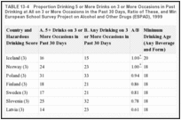 TABLE 13-4. Proportion Drinking 5 or More Drinks on 3 or More Occasions in Past 30 Days, Proportion Drinking at All on 3 or More Occasions in the Past 30 Days, Ratio of These, and Minimum Drinking Age, European School Survey Project on Alcohol and Other Drugs (ESPAD), 1999.