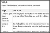 Table 2. . Access to Gene-specific sequence information from Gene.