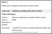 Table 5. . Fields used to categorize information in Gene records.